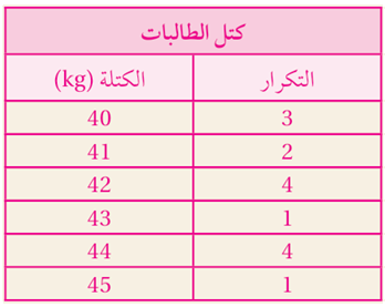 الجداول التكرارية الجداول التكرارية